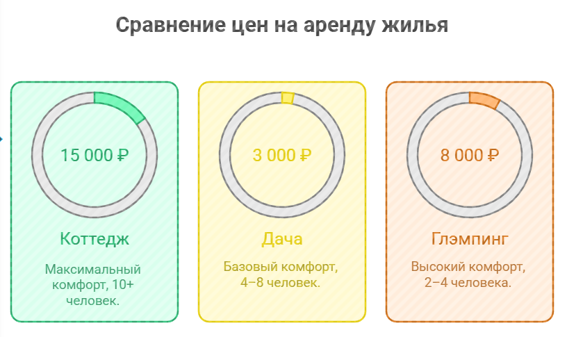 снять коттедж